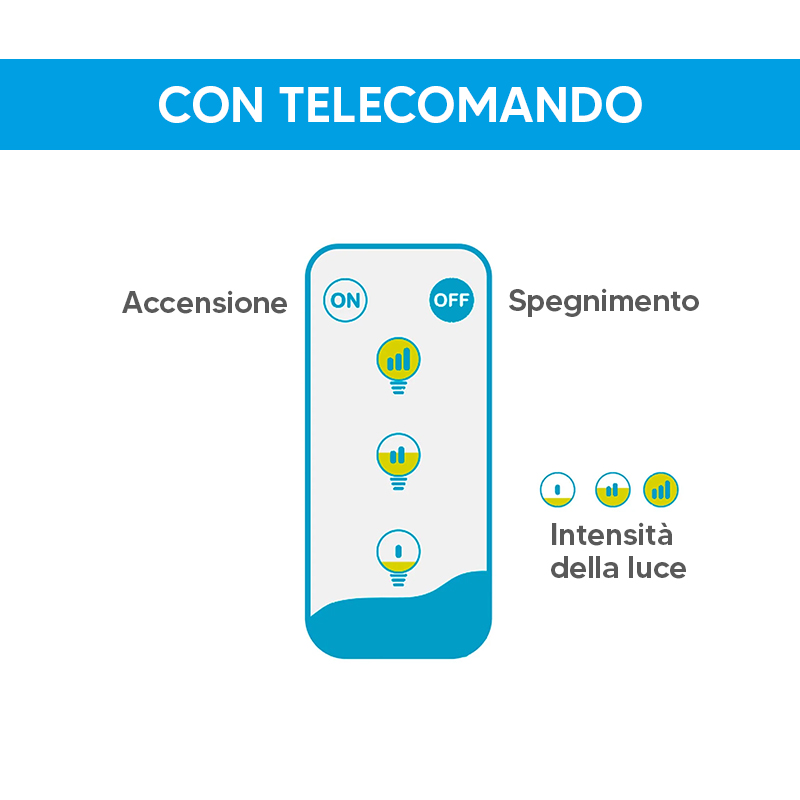 Interruttore Wireless NineLeaf Per Luci LED - Telecomando A Batteria Con Ricevitore, Senza Cablaggio, IP54